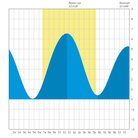 Snake Island tide chart for Tuesday, November 9, 2021