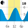 Snake Island tide chart for Friday, December 10, 2021
