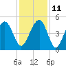 Snake Island tide chart for Saturday, December 11, 2021