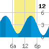 Snake Island tide chart for Sunday, December 12, 2021