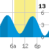 Snake Island tide chart for Monday, December 13, 2021
