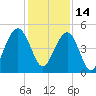 Snake Island tide chart for Tuesday, December 14, 2021