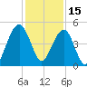 Snake Island tide chart for Wednesday, December 15, 2021