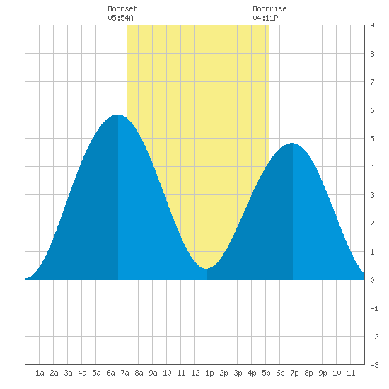 Snake Island tide chart for Friday, December 17, 2021