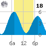 Snake Island tide chart for Saturday, December 18, 2021
