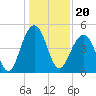 Snake Island tide chart for Monday, December 20, 2021