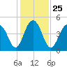 Snake Island tide chart for Saturday, December 25, 2021
