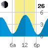 Snake Island tide chart for Sunday, December 26, 2021