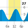 Snake Island tide chart for Monday, December 27, 2021