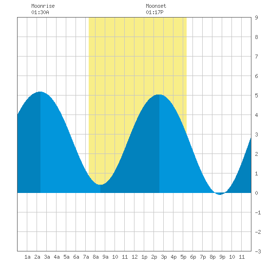Snake Island tide chart for Tuesday, December 28, 2021