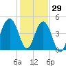 Snake Island tide chart for Wednesday, December 29, 2021