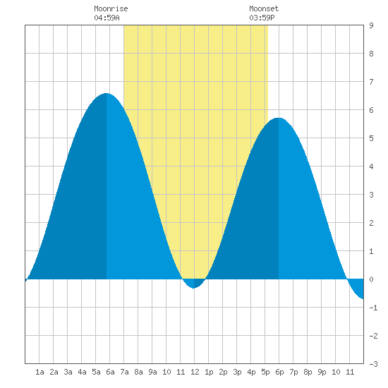 Snake Island tide chart for Thursday, December 2, 2021