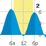 Snake Island tide chart for Thursday, December 2, 2021
