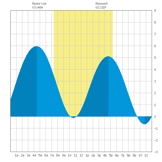 Snake Island tide chart for Thursday, December 30, 2021