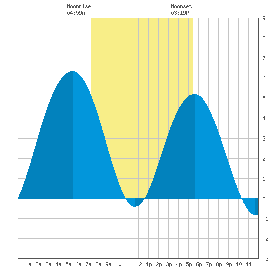 Snake Island tide chart for Friday, December 31, 2021