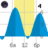 Snake Island tide chart for Saturday, December 4, 2021