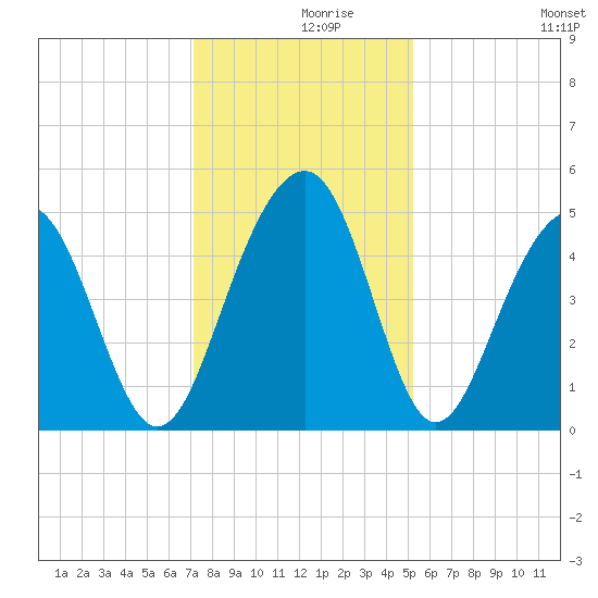 Snake Island tide chart for Thursday, December 9, 2021