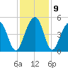 Snake Island tide chart for Thursday, December 9, 2021
