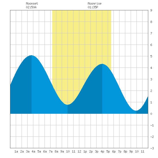 Snake Island tide chart for Wednesday, January 12, 2022