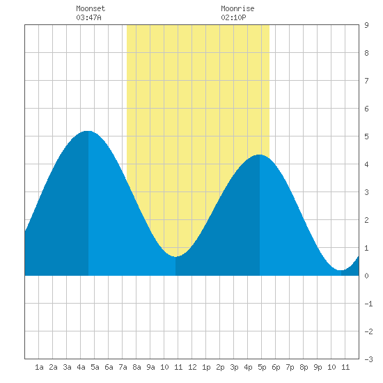 Snake Island tide chart for Thursday, January 13, 2022