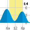 Snake Island tide chart for Friday, January 14, 2022