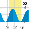 Snake Island tide chart for Saturday, January 22, 2022