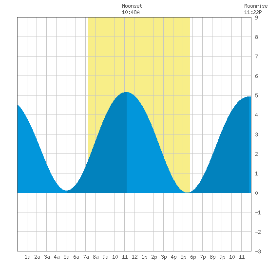Snake Island tide chart for Sunday, January 23, 2022