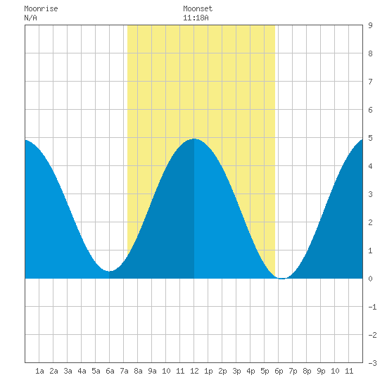 Snake Island tide chart for Monday, January 24, 2022