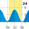 Snake Island tide chart for Monday, January 24, 2022