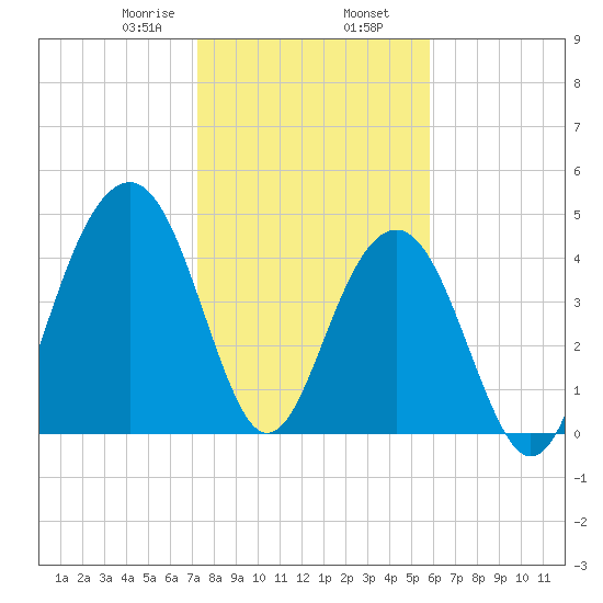 Snake Island tide chart for Friday, January 28, 2022