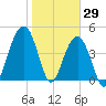 Snake Island tide chart for Saturday, January 29, 2022