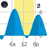 Snake Island tide chart for Sunday, January 2, 2022