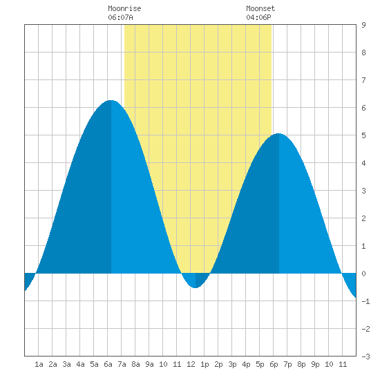 Snake Island tide chart for Sunday, January 30, 2022