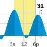 Snake Island tide chart for Monday, January 31, 2022