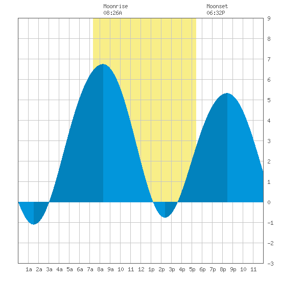 Snake Island tide chart for Monday, January 3, 2022