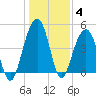 Snake Island tide chart for Tuesday, January 4, 2022