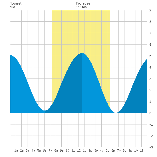 Snake Island tide chart for Saturday, January 8, 2022