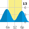 Snake Island tide chart for Sunday, February 13, 2022