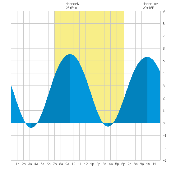 Snake Island tide chart for Saturday, February 19, 2022