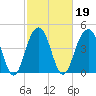 Snake Island tide chart for Saturday, February 19, 2022