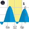 Snake Island tide chart for Tuesday, February 1, 2022