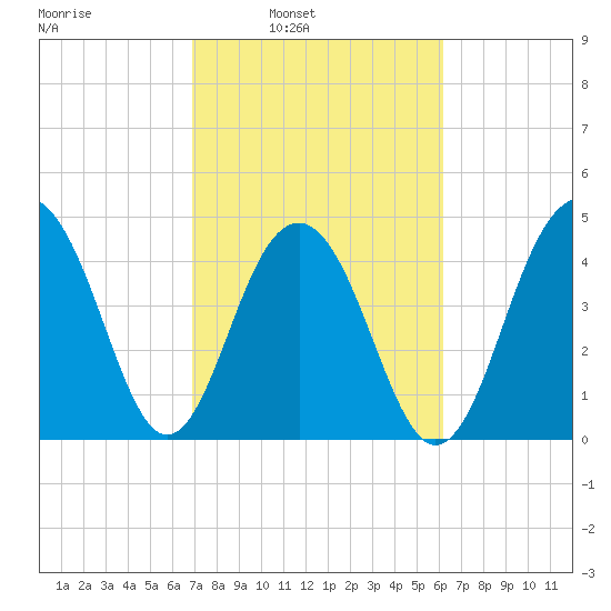 Snake Island tide chart for Tuesday, February 22, 2022