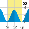 Snake Island tide chart for Tuesday, February 22, 2022