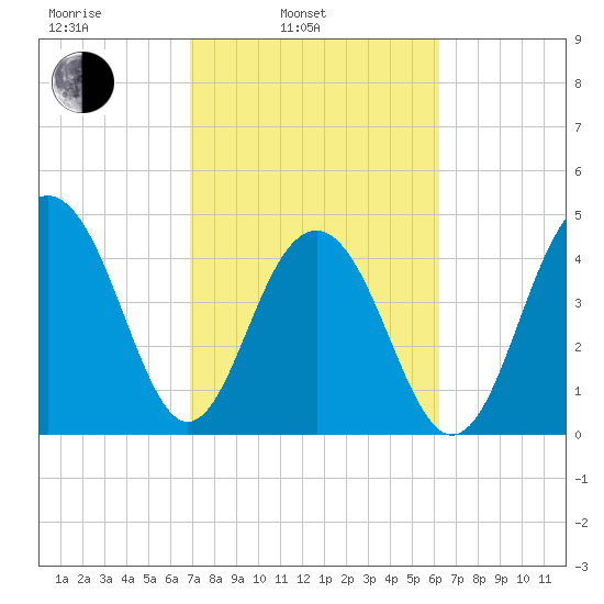 Snake Island tide chart for Wednesday, February 23, 2022
