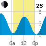 Snake Island tide chart for Wednesday, February 23, 2022