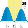 Snake Island tide chart for Monday, February 28, 2022