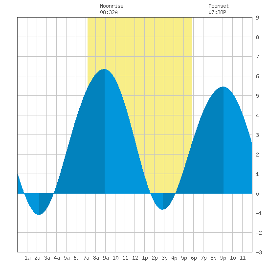 Snake Island tide chart for Wednesday, February 2, 2022