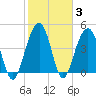 Snake Island tide chart for Thursday, February 3, 2022