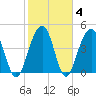 Snake Island tide chart for Friday, February 4, 2022