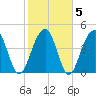 Snake Island tide chart for Saturday, February 5, 2022